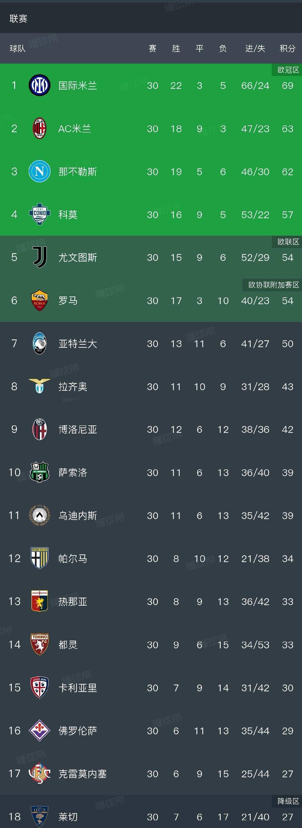 随着罗马1-0，科莫5-0，国米1-1紫百合，意甲最新排名出炉，米兰落后6分